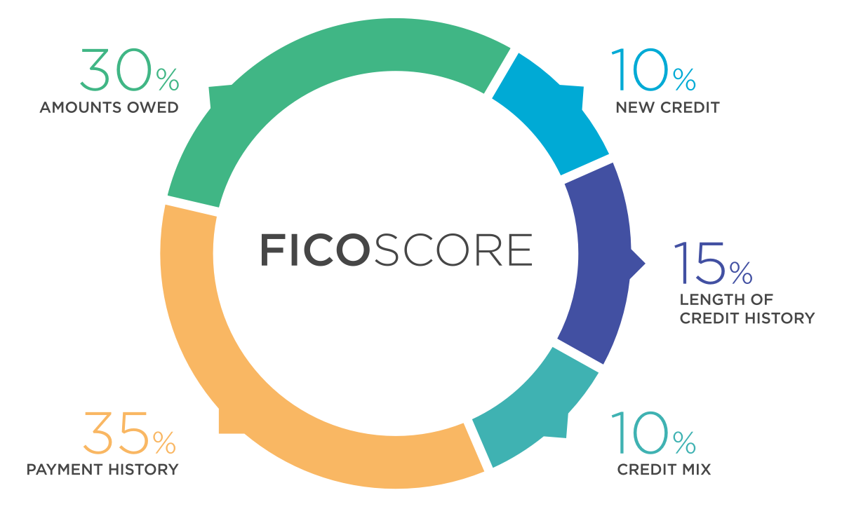 Credit Fixing Services by CRO