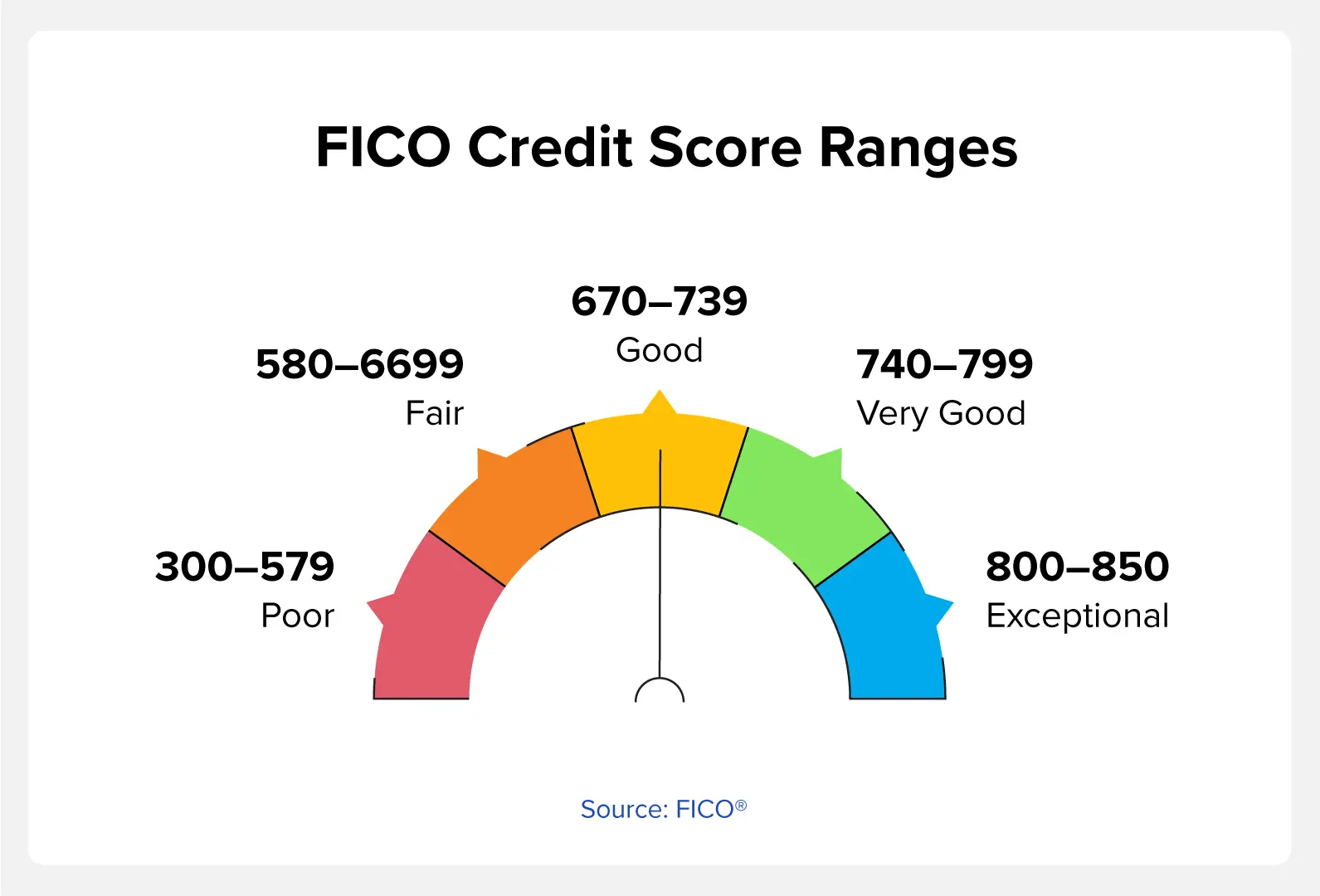 What is Credit Score Ranges: Top 10 FAQ's